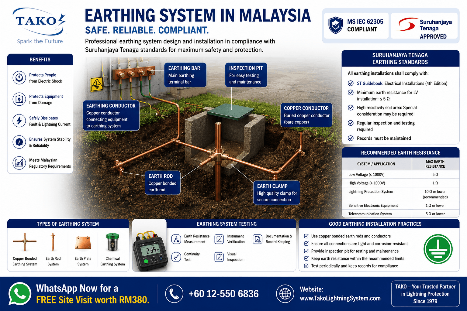 Earthing System in Malaysia
