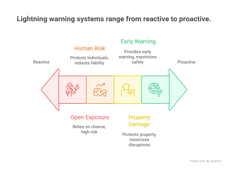 lightning detection system for golf courses