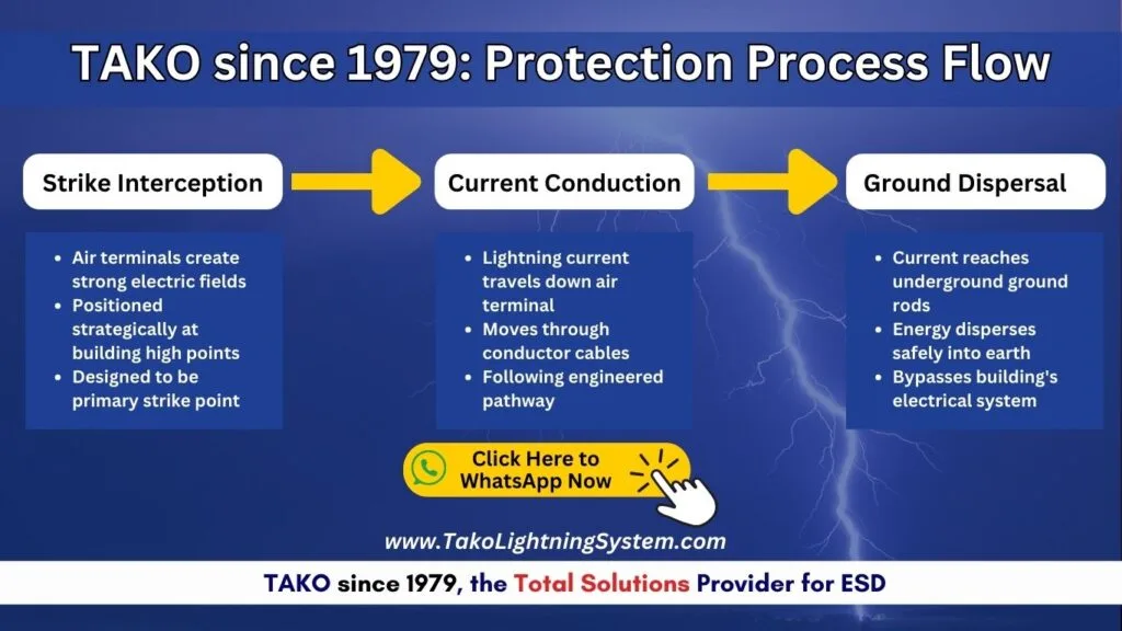 Lightning Protection Components