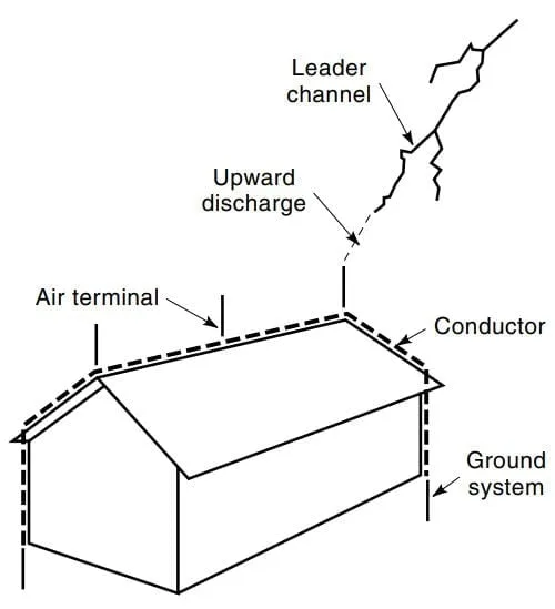 Lightning Protection System Details Lightning Protection Products In