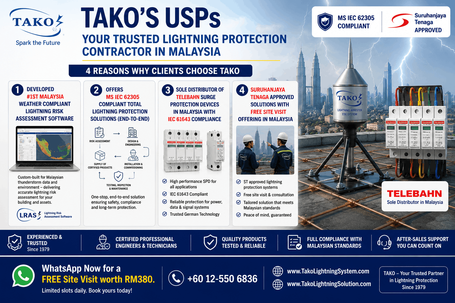 TAKO Lightning Protection Solution engineers installing Telebahn SPD surge protection devices in Malaysian factory distribution board and condominium electrical panel — IEC 61643 certified lightning surge protector, MS IEC 62305 Part 4 compliant, Suruhanjaya Tenaga approved installation by TAKO since 1979