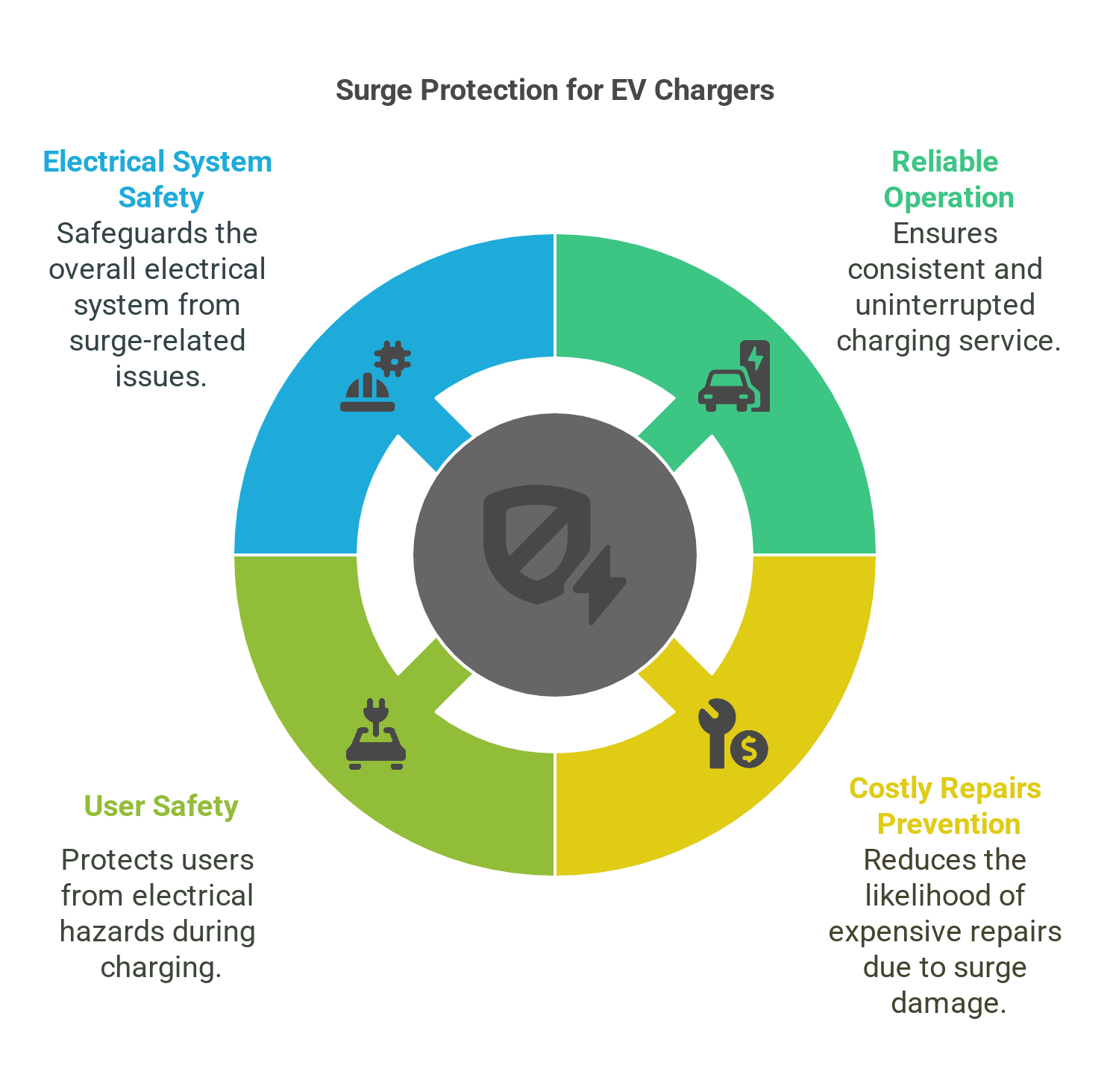 EV Charger Surge Protection: Why Your New Car Needs a Whole Home Surge Protector 3 EV charger surge protection