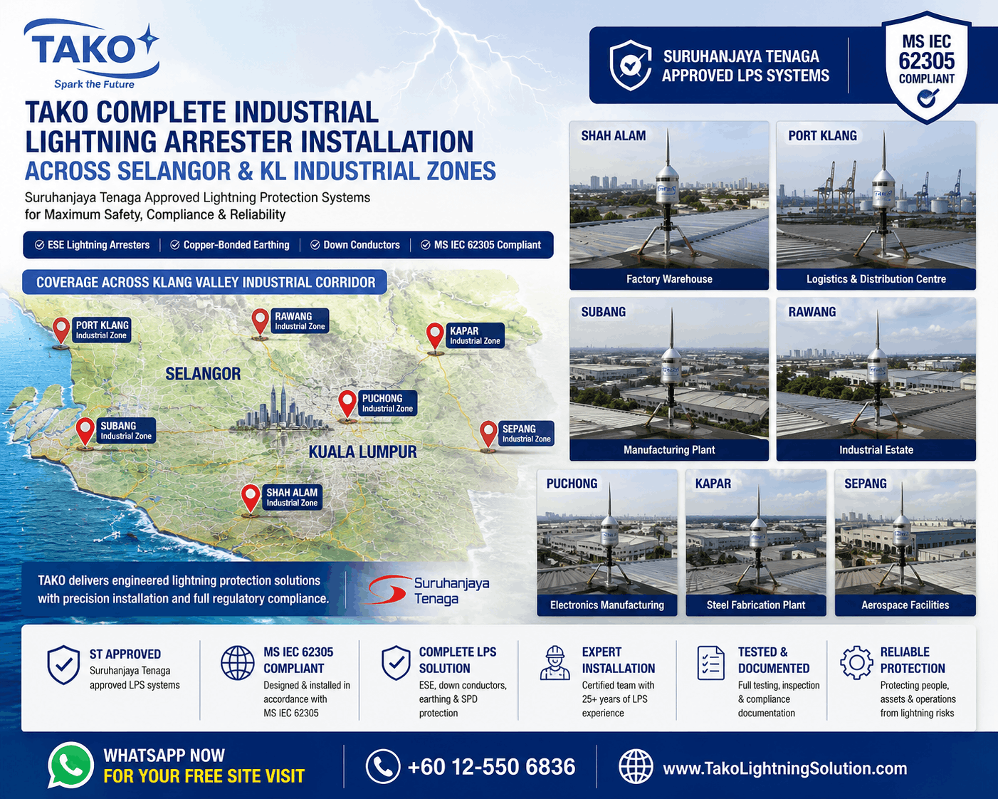 TAKO industrial grounding project Selangor — copper-bonded earth rod installation with bentonite soil enhancement in Rawang industrial zone, showing earth pit excavation, conductor connections, and earth resistance testing with fall-of-potential method