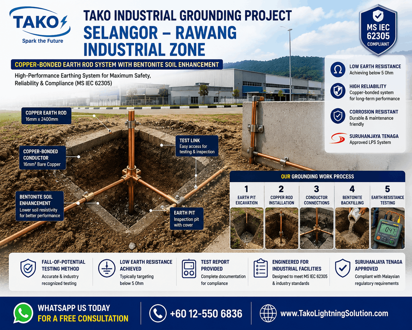 TAKO complete Industrial Lightning Arrester Installation and grounding project map Selangor KL — showing coverage of Shah Alam, Port Klang, Subang, Rawang, Puchong, Kapar, Sepang and KL industrial zones with Suruhanjaya Tenaga Approved LPS systems