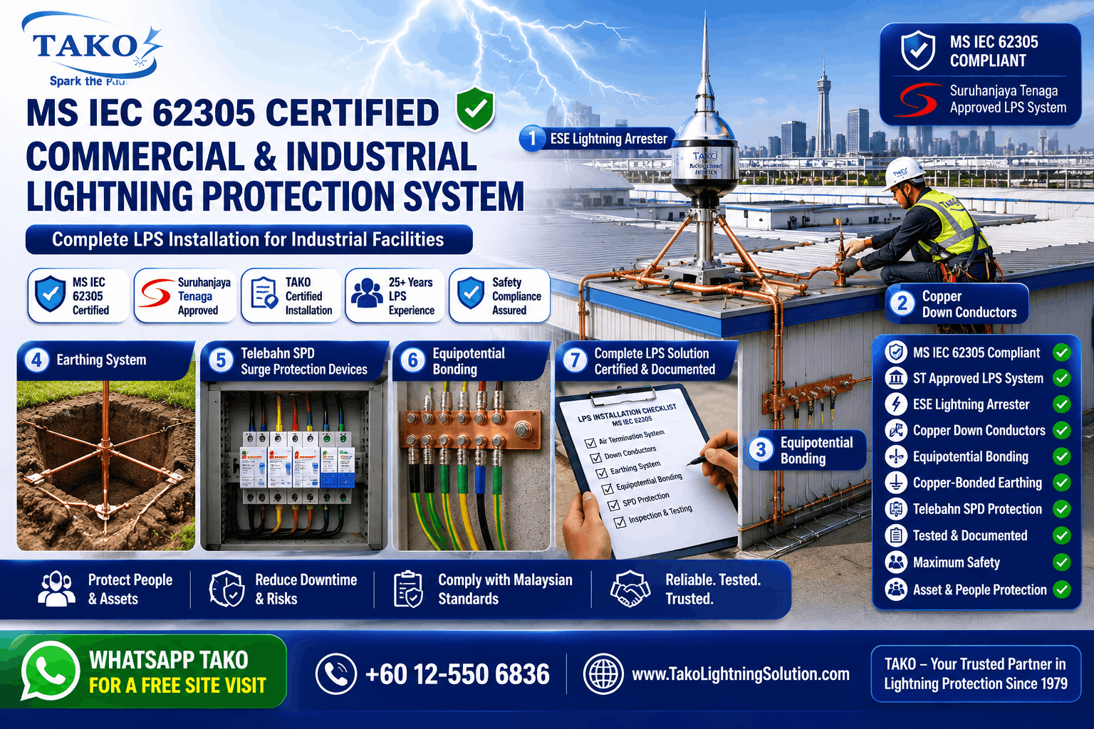 MS IEC 62305 Certified Commercial and Industrial Lightning Protection System Malaysia — TAKO certified complete LPS installation showing ESE lightning arrester, copper down conductors, equipotential bonding, earthing system and Telebahn SPD surge protection devices on industrial facility
