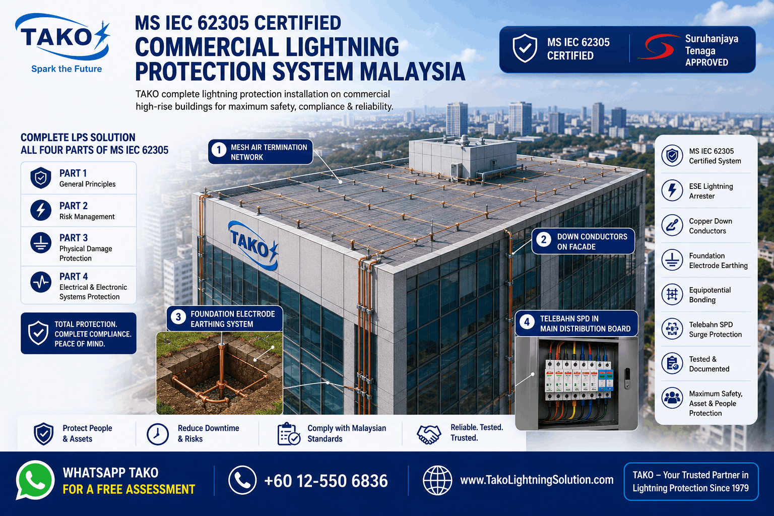 MS IEC 62305 Certified Commercial Lightning Protection System Malaysia — TAKO installation on commercial high-rise building showing mesh air termination network, down conductors on facade, foundation electrode earthing and Telebahn SPD in main distribution board