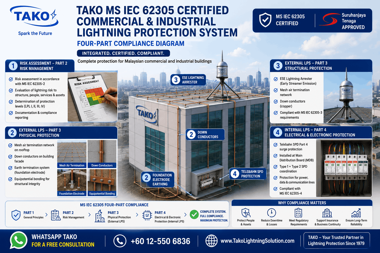 TAKO MS IEC 62305 Certified Commercial and Industrial Lightning Protection System four-part compliance diagram — showing risk assessment Part 2, external LPS Part 3, and Telebahn SPD Part 4 integration for Malaysian commercial and industrial buildings