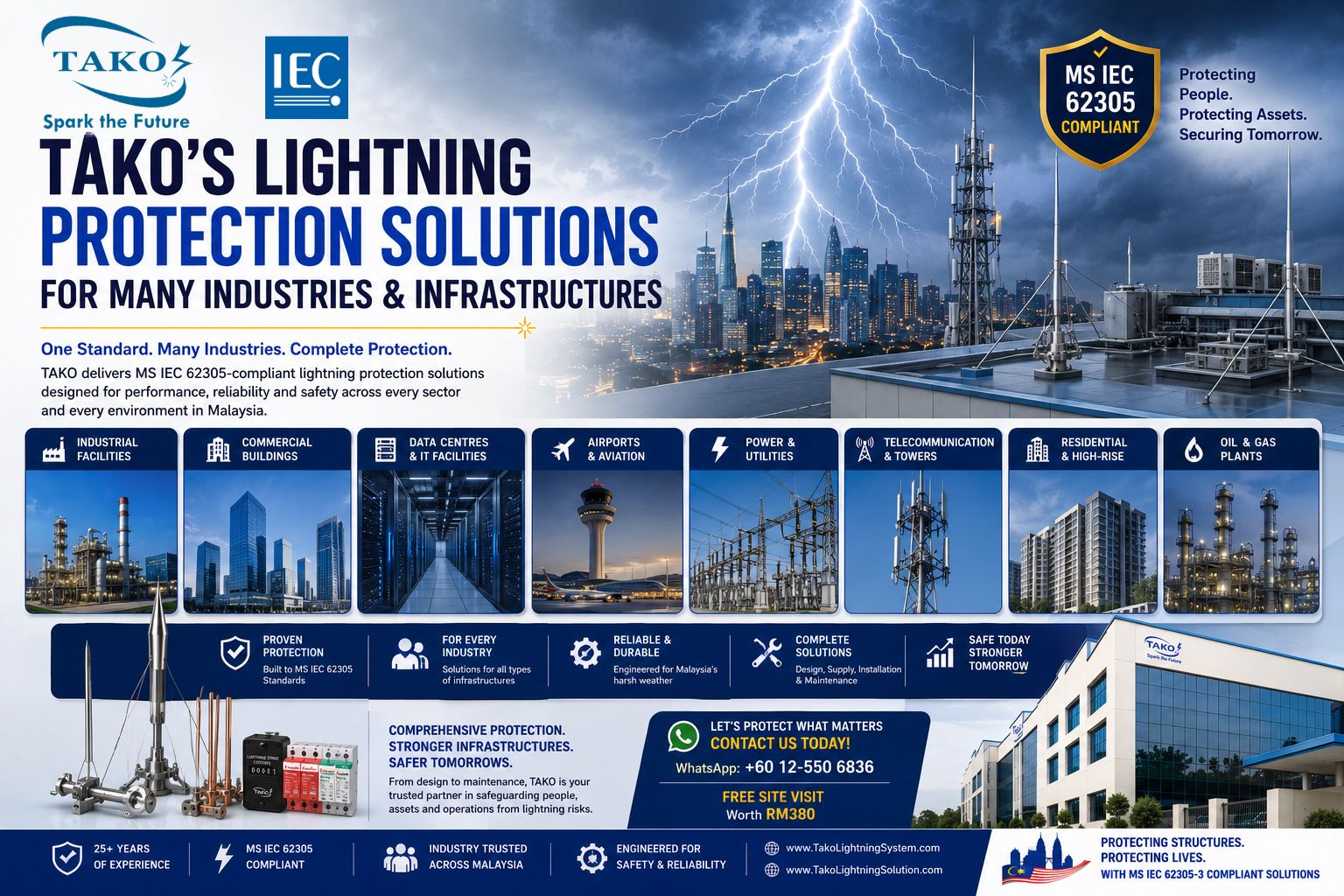 TAKO Lightning Protection Solutions for multiple sectors and industries in Malaysia — factories, condominiums, hospitals, petrochemical plants, data centres, ports, and SME commercial buildings — MS IEC 62305 certified, Suruhanjaya Tenaga approved, TAKO since 1979